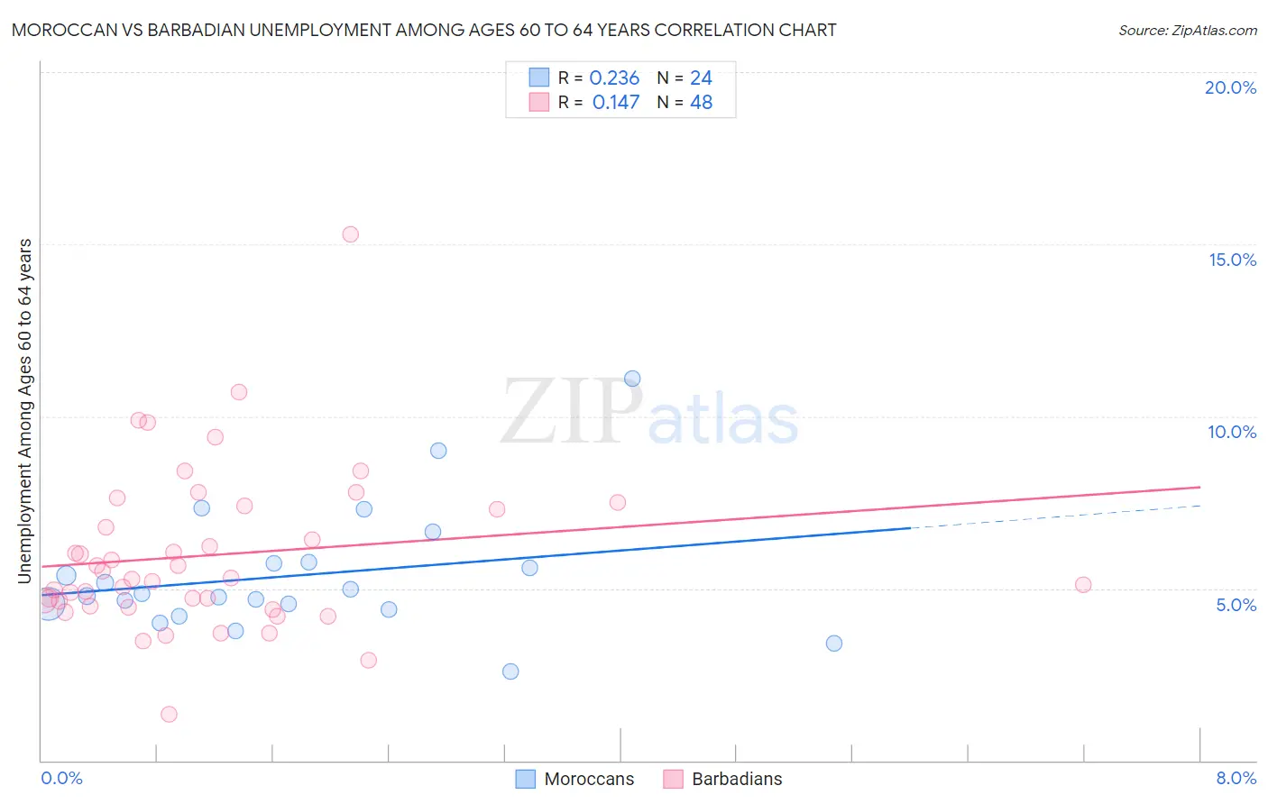 Moroccan vs Barbadian Unemployment Among Ages 60 to 64 years