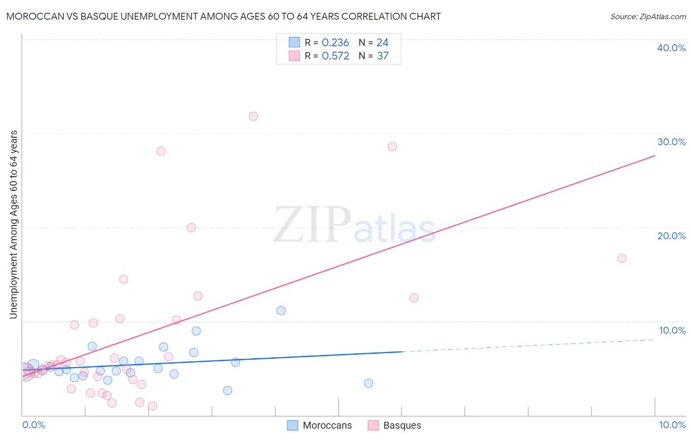 Moroccan vs Basque Unemployment Among Ages 60 to 64 years
