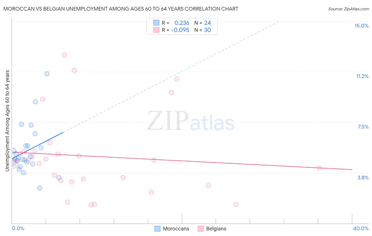 Moroccan vs Belgian Unemployment Among Ages 60 to 64 years