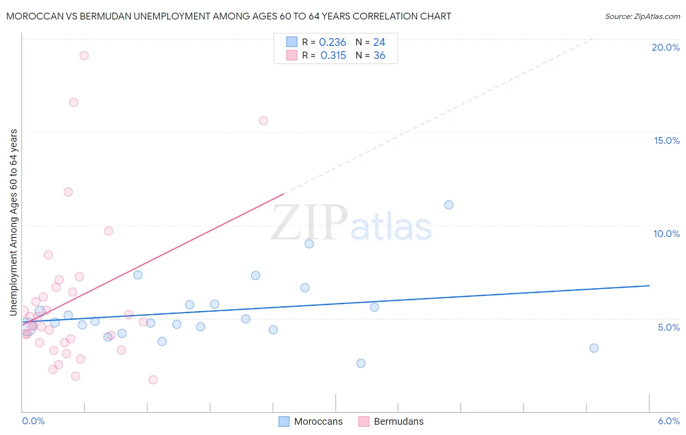 Moroccan vs Bermudan Unemployment Among Ages 60 to 64 years