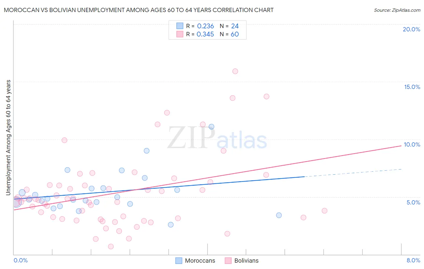 Moroccan vs Bolivian Unemployment Among Ages 60 to 64 years