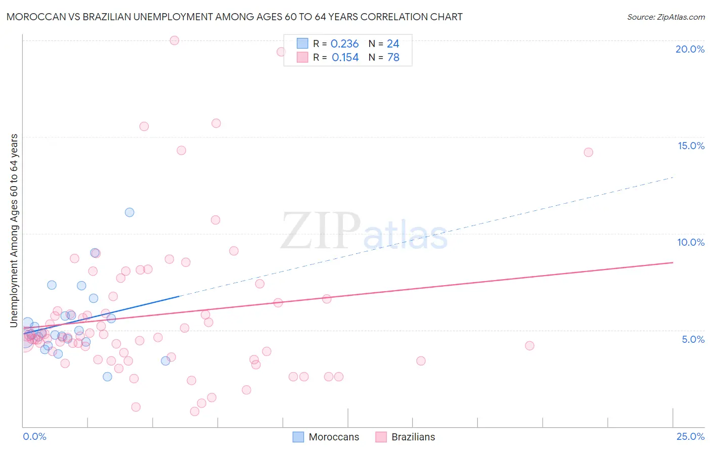 Moroccan vs Brazilian Unemployment Among Ages 60 to 64 years