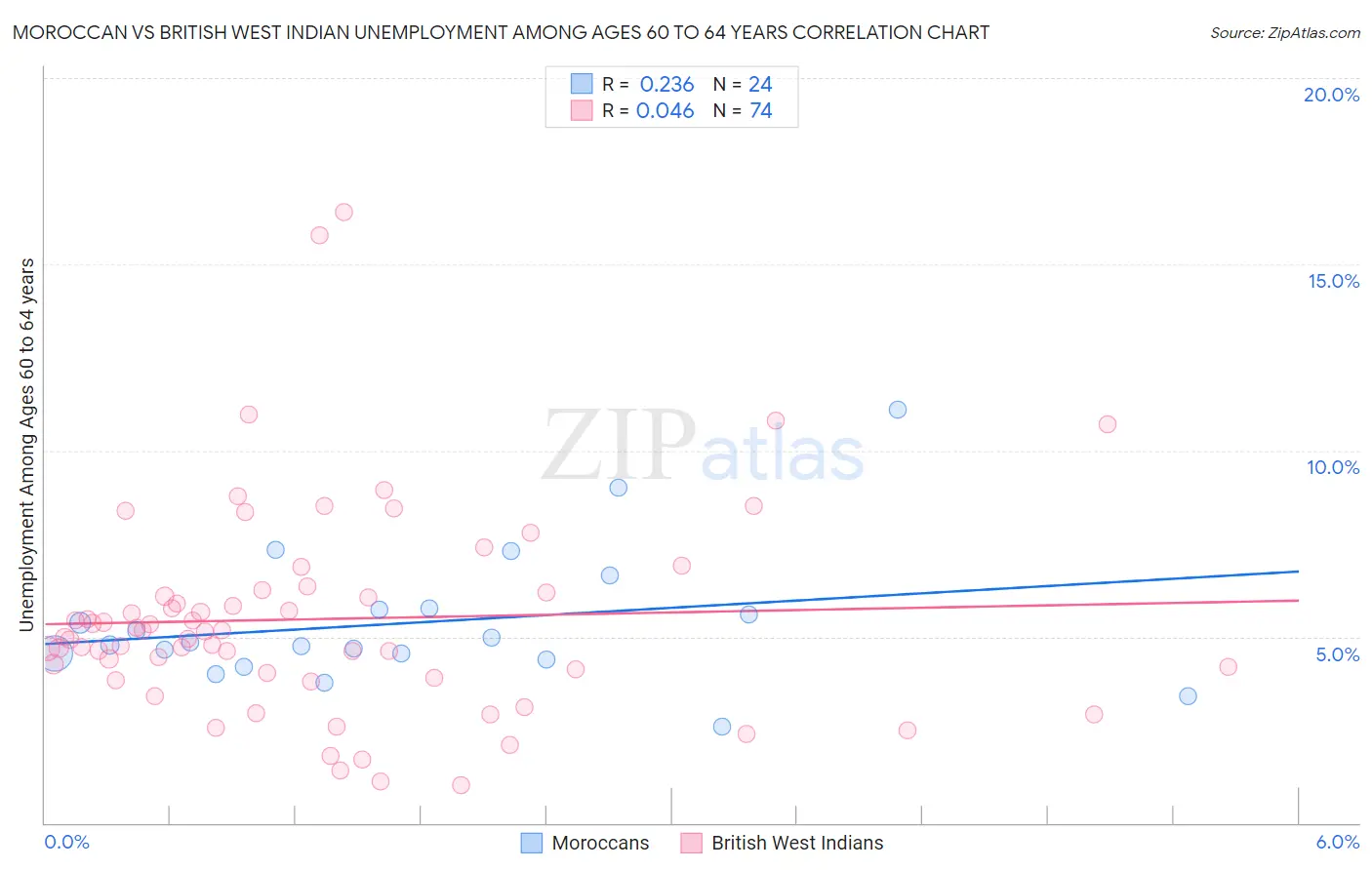 Moroccan vs British West Indian Unemployment Among Ages 60 to 64 years
