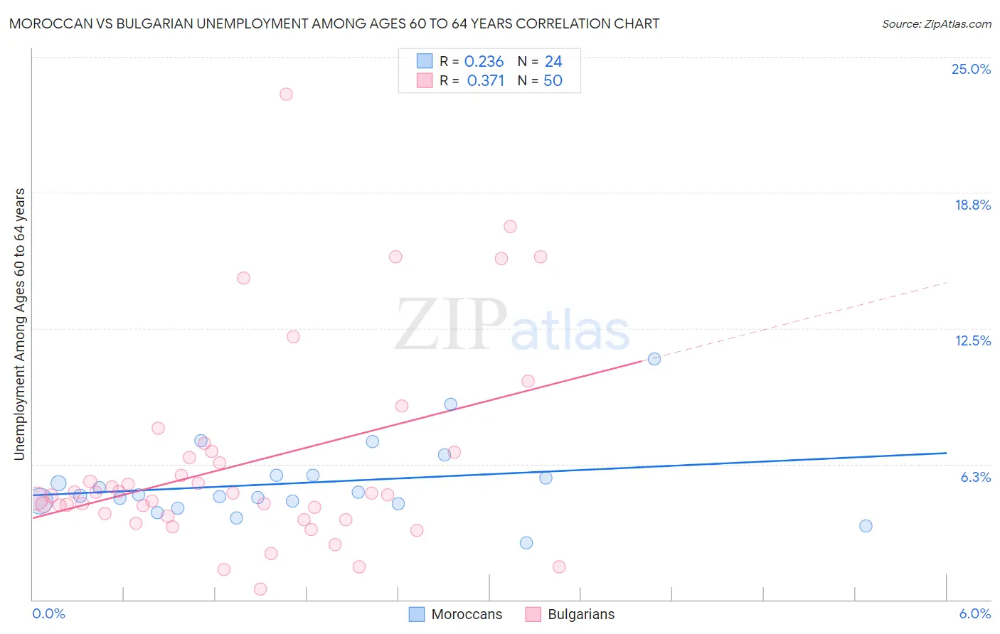 Moroccan vs Bulgarian Unemployment Among Ages 60 to 64 years