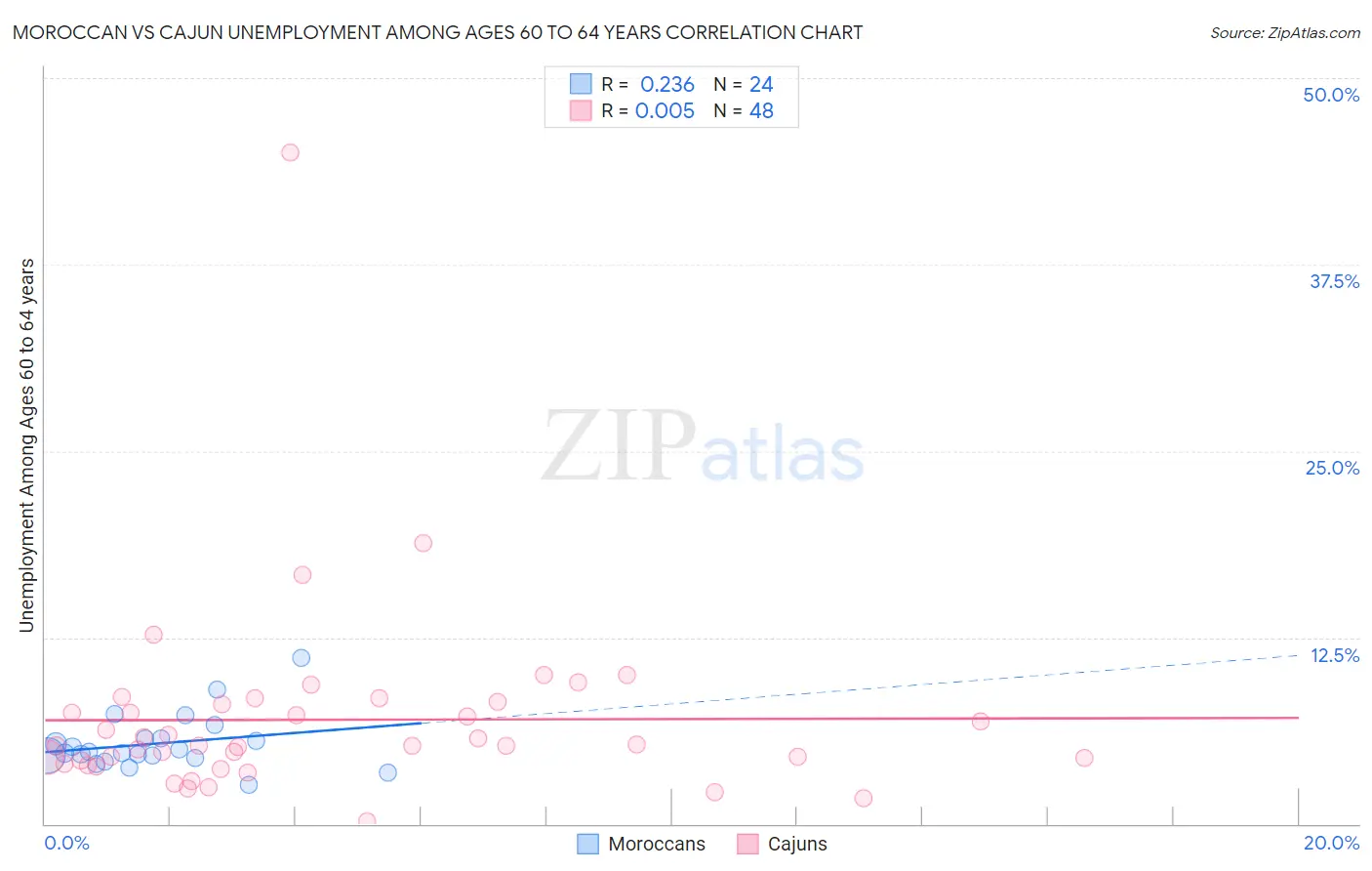 Moroccan vs Cajun Unemployment Among Ages 60 to 64 years