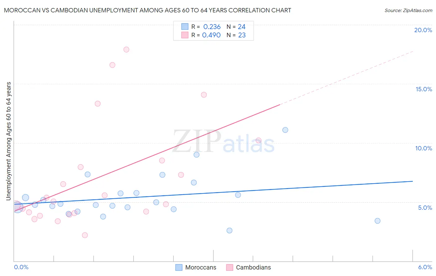 Moroccan vs Cambodian Unemployment Among Ages 60 to 64 years