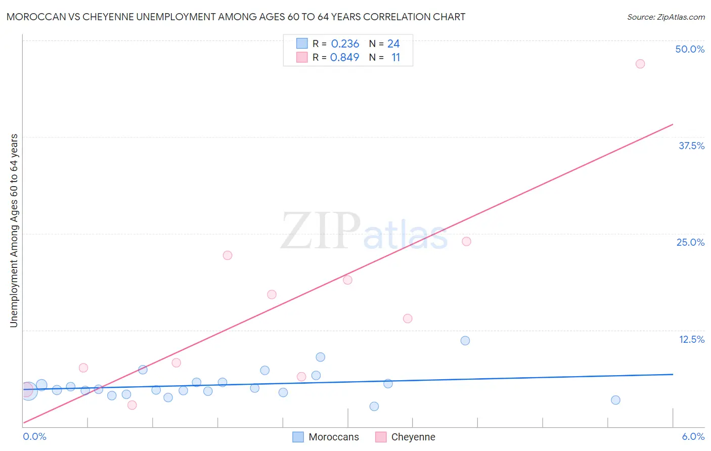 Moroccan vs Cheyenne Unemployment Among Ages 60 to 64 years