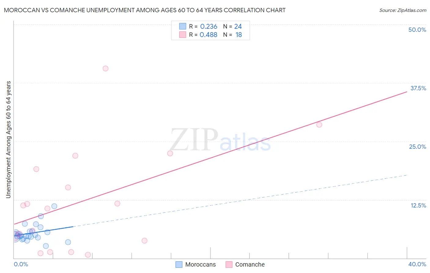 Moroccan vs Comanche Unemployment Among Ages 60 to 64 years