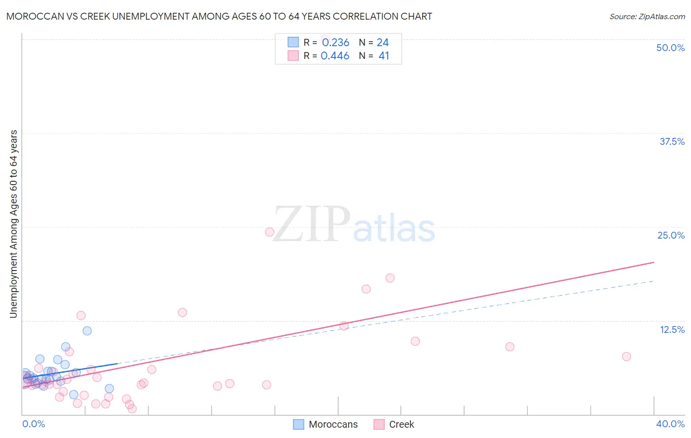 Moroccan vs Creek Unemployment Among Ages 60 to 64 years