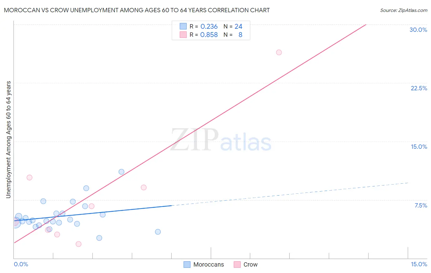 Moroccan vs Crow Unemployment Among Ages 60 to 64 years