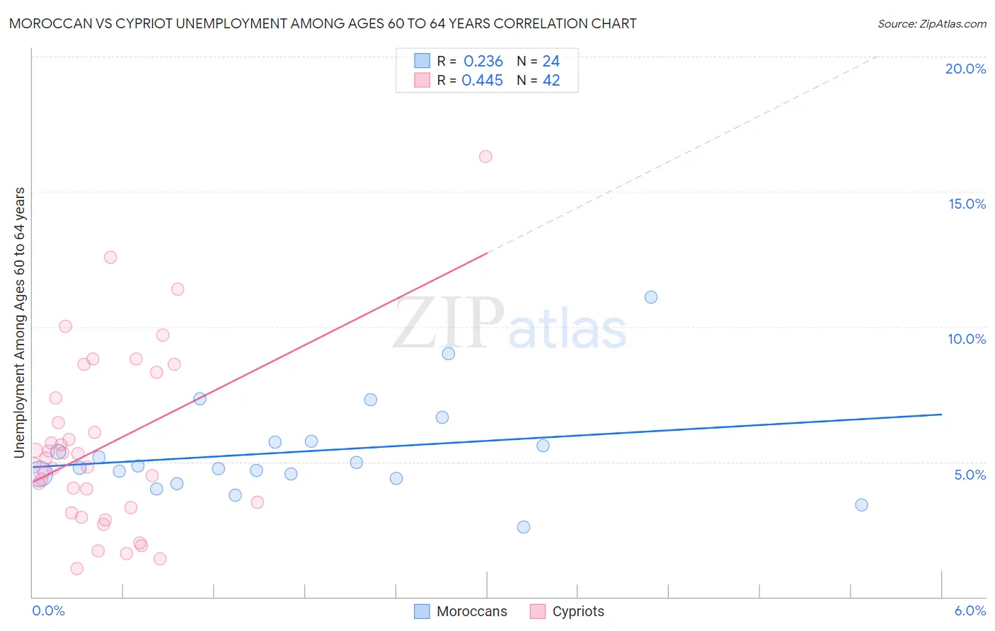 Moroccan vs Cypriot Unemployment Among Ages 60 to 64 years