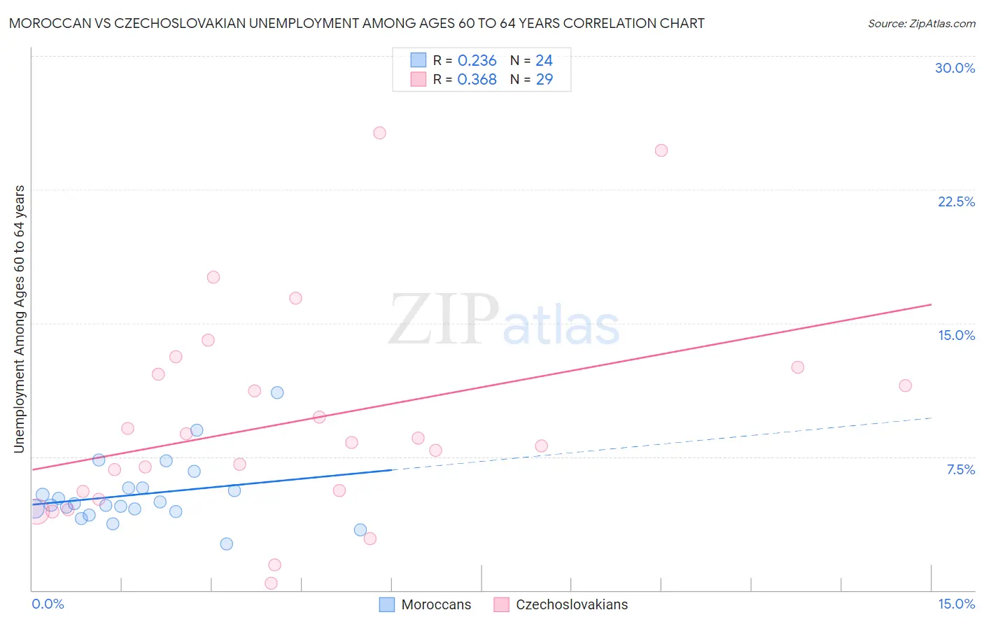 Moroccan vs Czechoslovakian Unemployment Among Ages 60 to 64 years