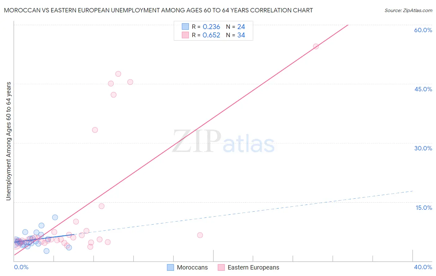 Moroccan vs Eastern European Unemployment Among Ages 60 to 64 years