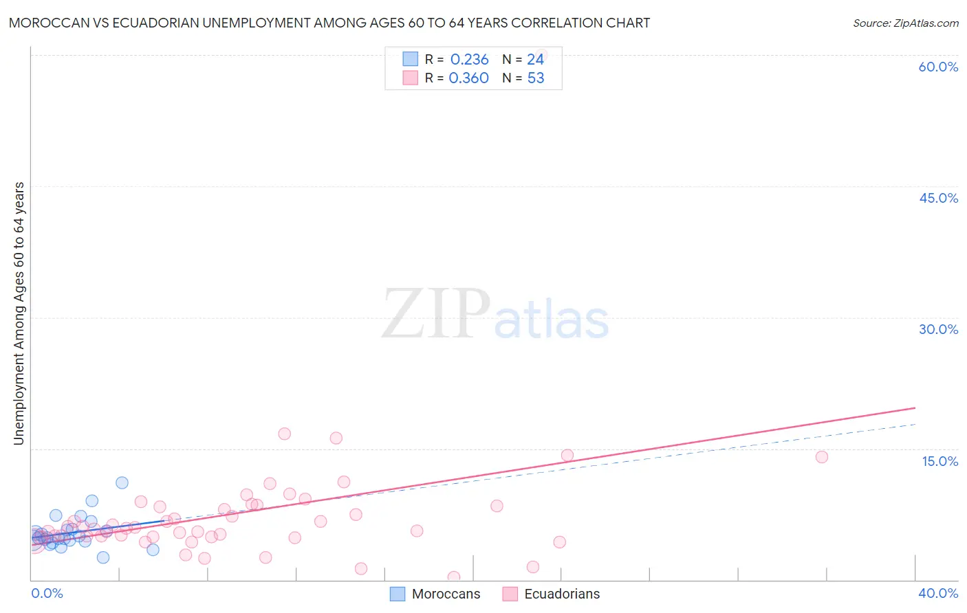 Moroccan vs Ecuadorian Unemployment Among Ages 60 to 64 years