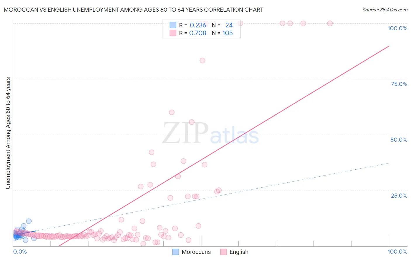 Moroccan vs English Unemployment Among Ages 60 to 64 years
