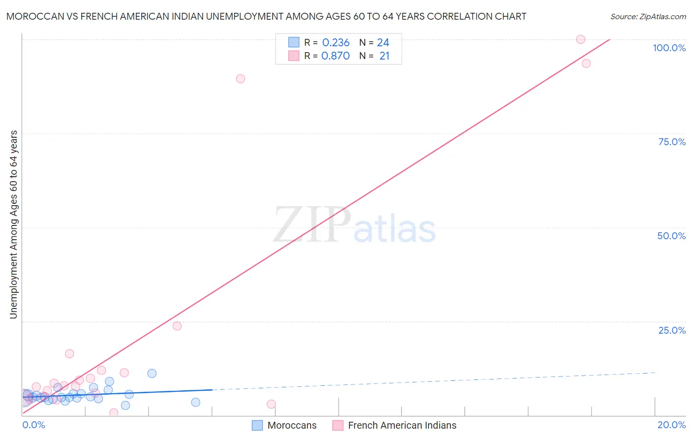 Moroccan vs French American Indian Unemployment Among Ages 60 to 64 years