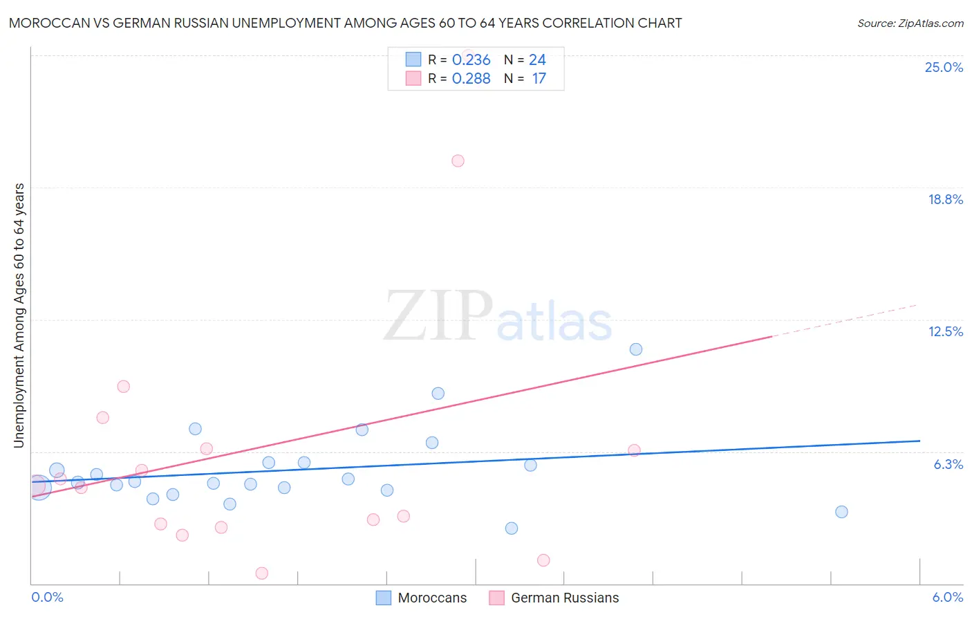 Moroccan vs German Russian Unemployment Among Ages 60 to 64 years
