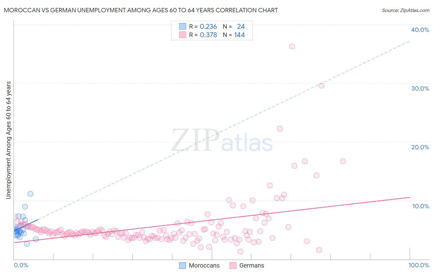 Moroccan vs German Unemployment Among Ages 60 to 64 years