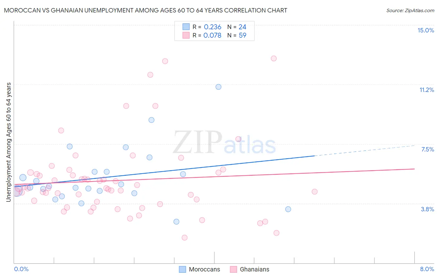 Moroccan vs Ghanaian Unemployment Among Ages 60 to 64 years