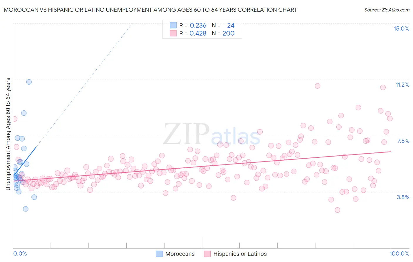 Moroccan vs Hispanic or Latino Unemployment Among Ages 60 to 64 years