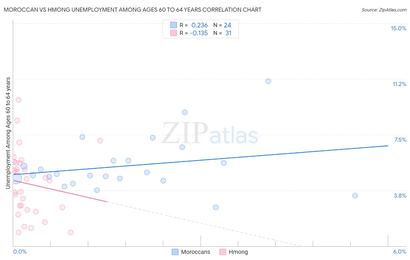 Moroccan vs Hmong Unemployment Among Ages 60 to 64 years