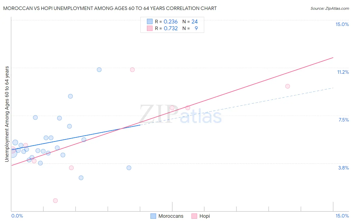 Moroccan vs Hopi Unemployment Among Ages 60 to 64 years