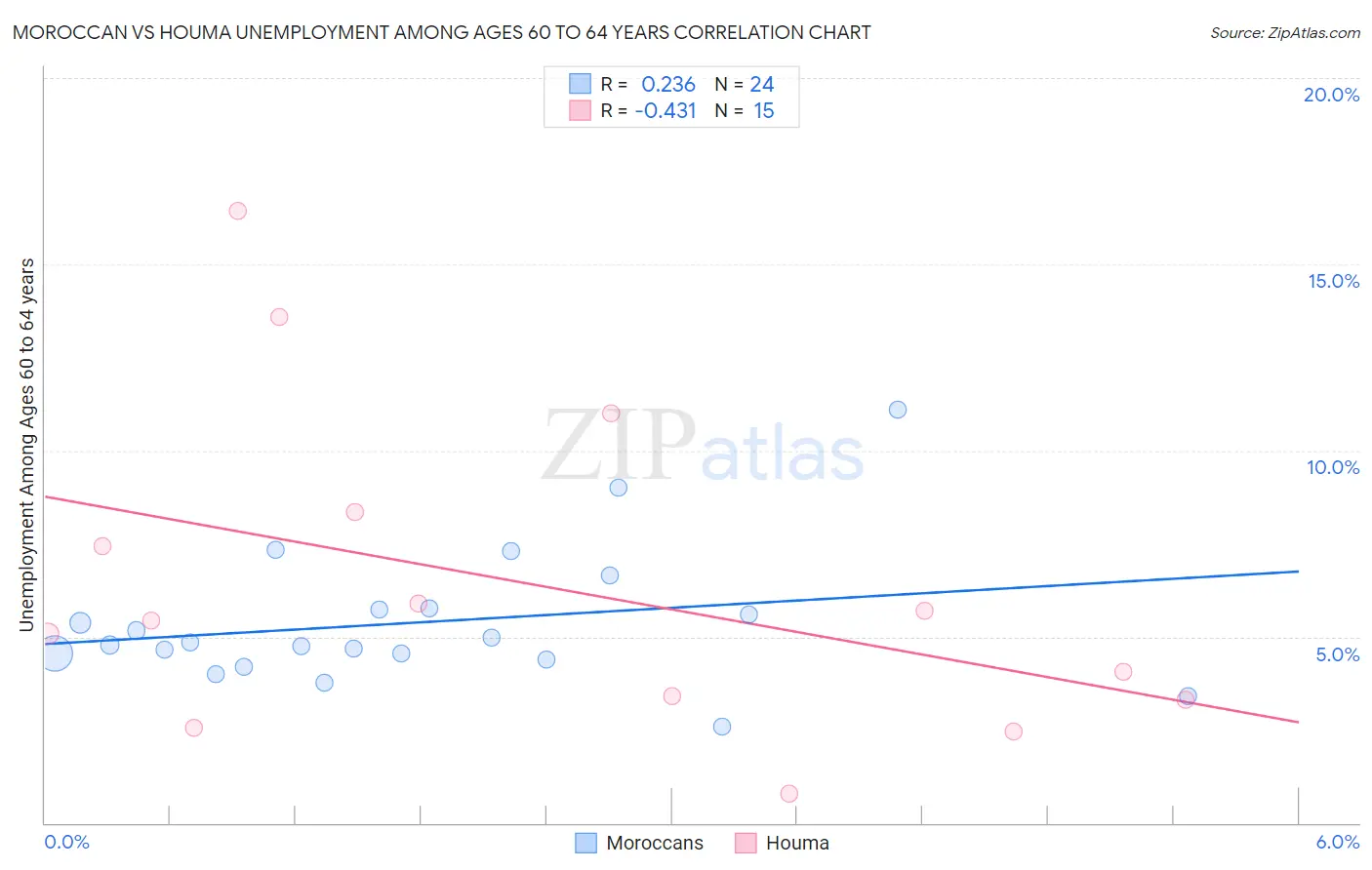 Moroccan vs Houma Unemployment Among Ages 60 to 64 years