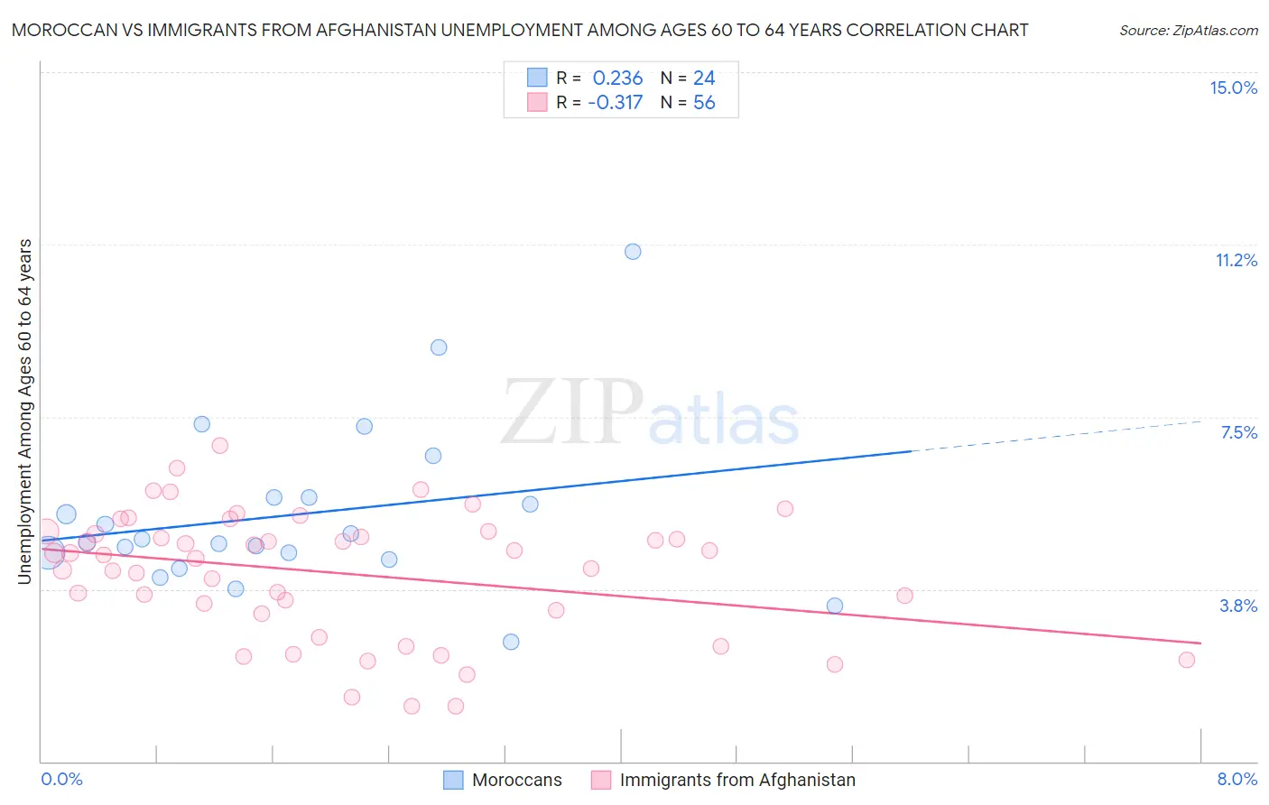 Moroccan vs Immigrants from Afghanistan Unemployment Among Ages 60 to 64 years