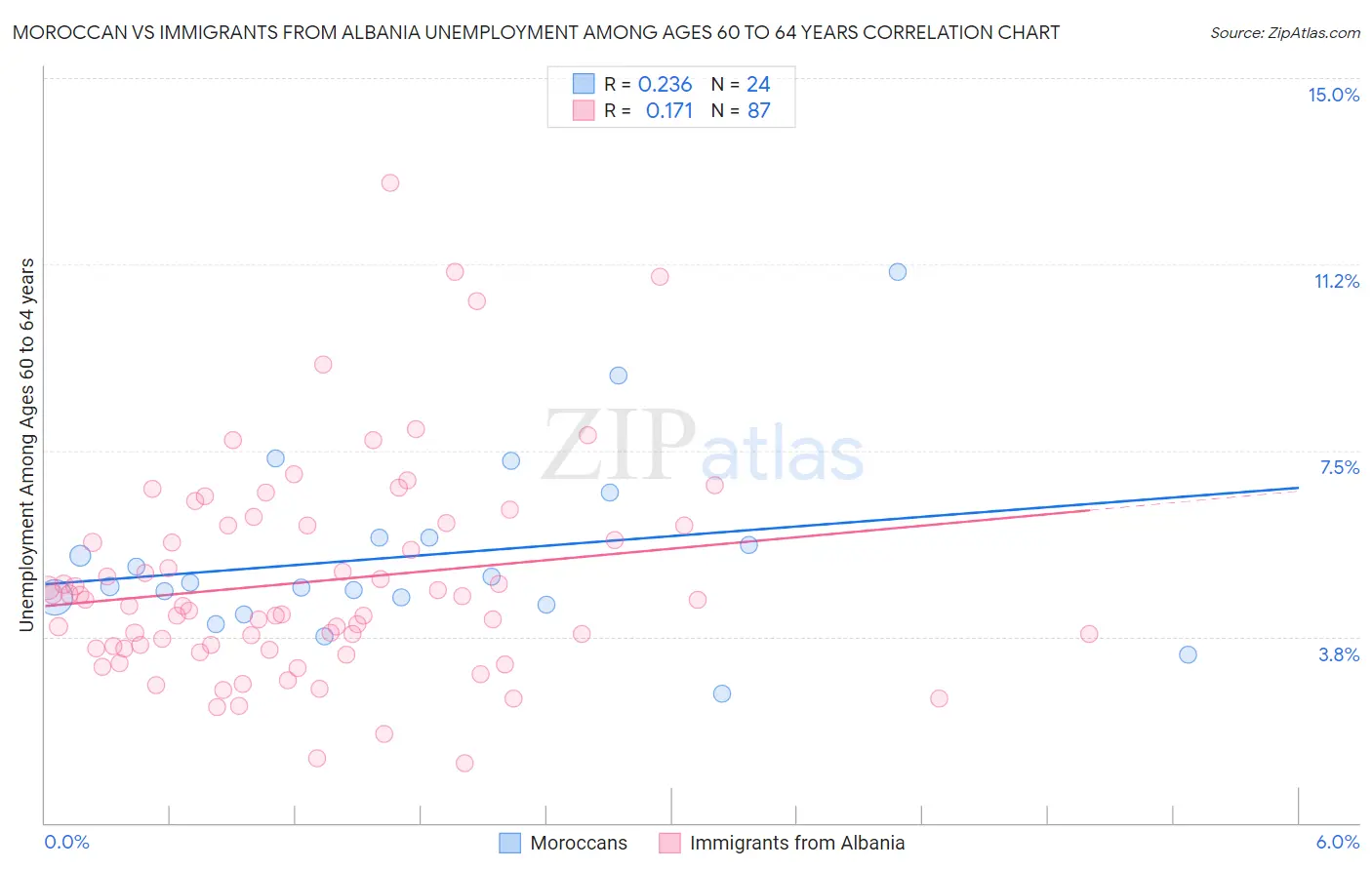 Moroccan vs Immigrants from Albania Unemployment Among Ages 60 to 64 years