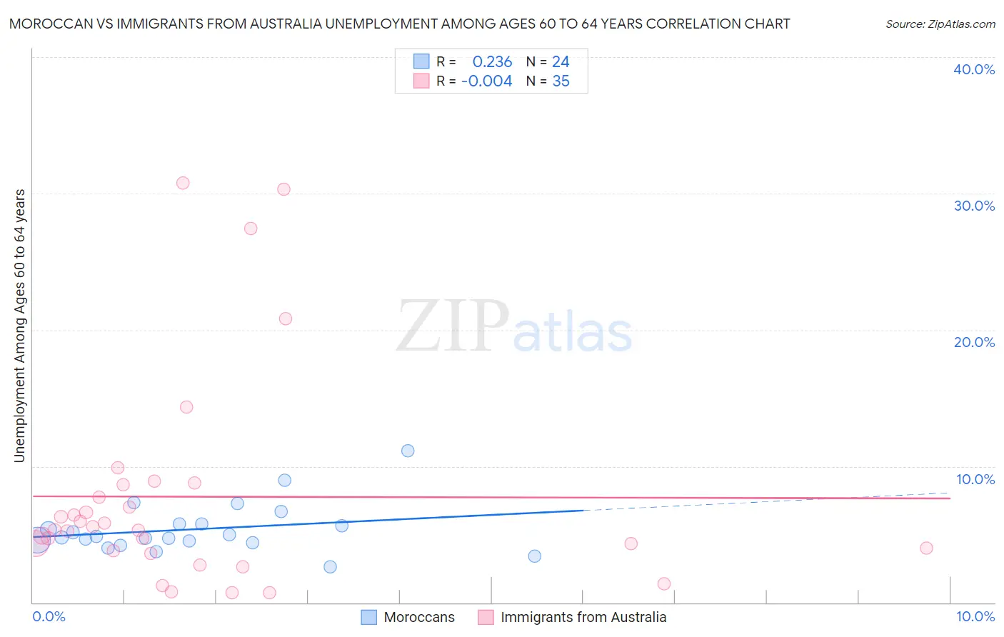 Moroccan vs Immigrants from Australia Unemployment Among Ages 60 to 64 years