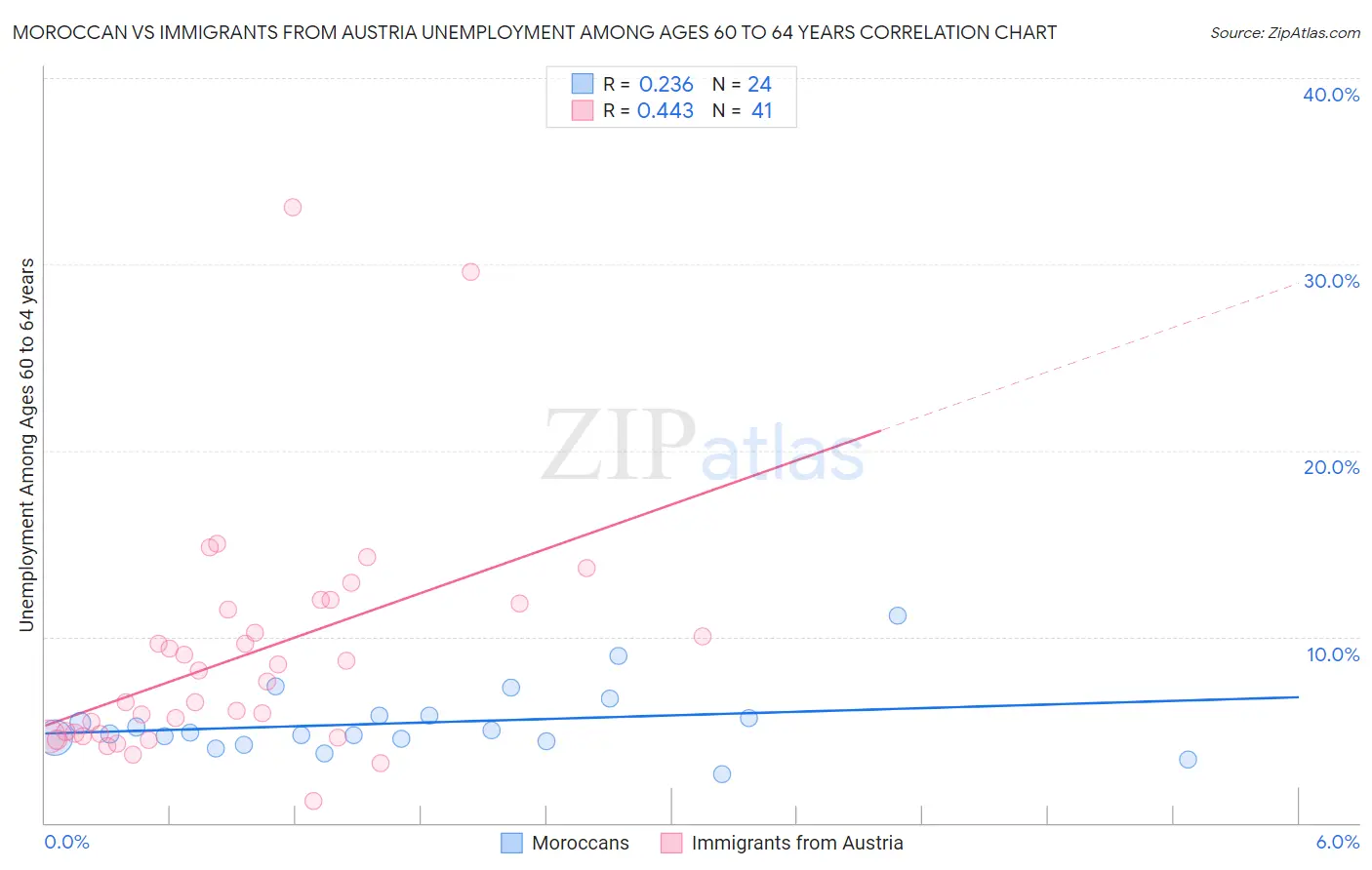 Moroccan vs Immigrants from Austria Unemployment Among Ages 60 to 64 years