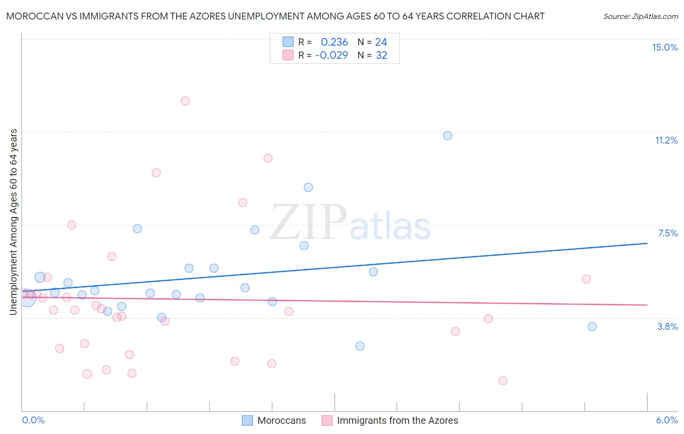 Moroccan vs Immigrants from the Azores Unemployment Among Ages 60 to 64 years