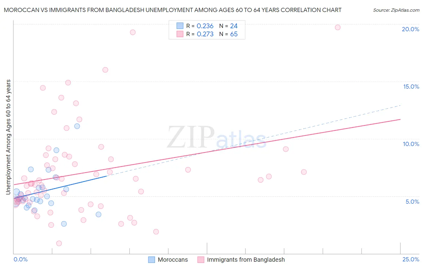 Moroccan vs Immigrants from Bangladesh Unemployment Among Ages 60 to 64 years