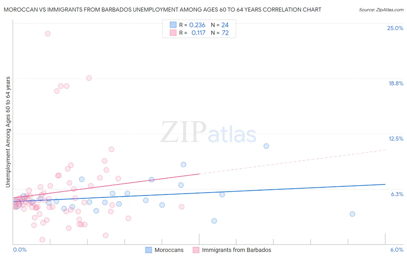 Moroccan vs Immigrants from Barbados Unemployment Among Ages 60 to 64 years