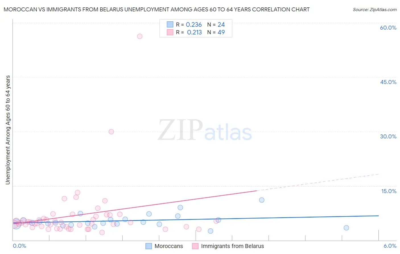 Moroccan vs Immigrants from Belarus Unemployment Among Ages 60 to 64 years