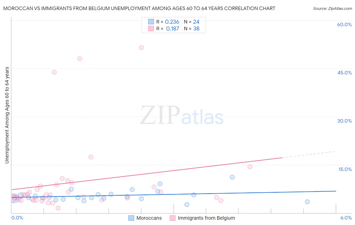 Moroccan vs Immigrants from Belgium Unemployment Among Ages 60 to 64 years