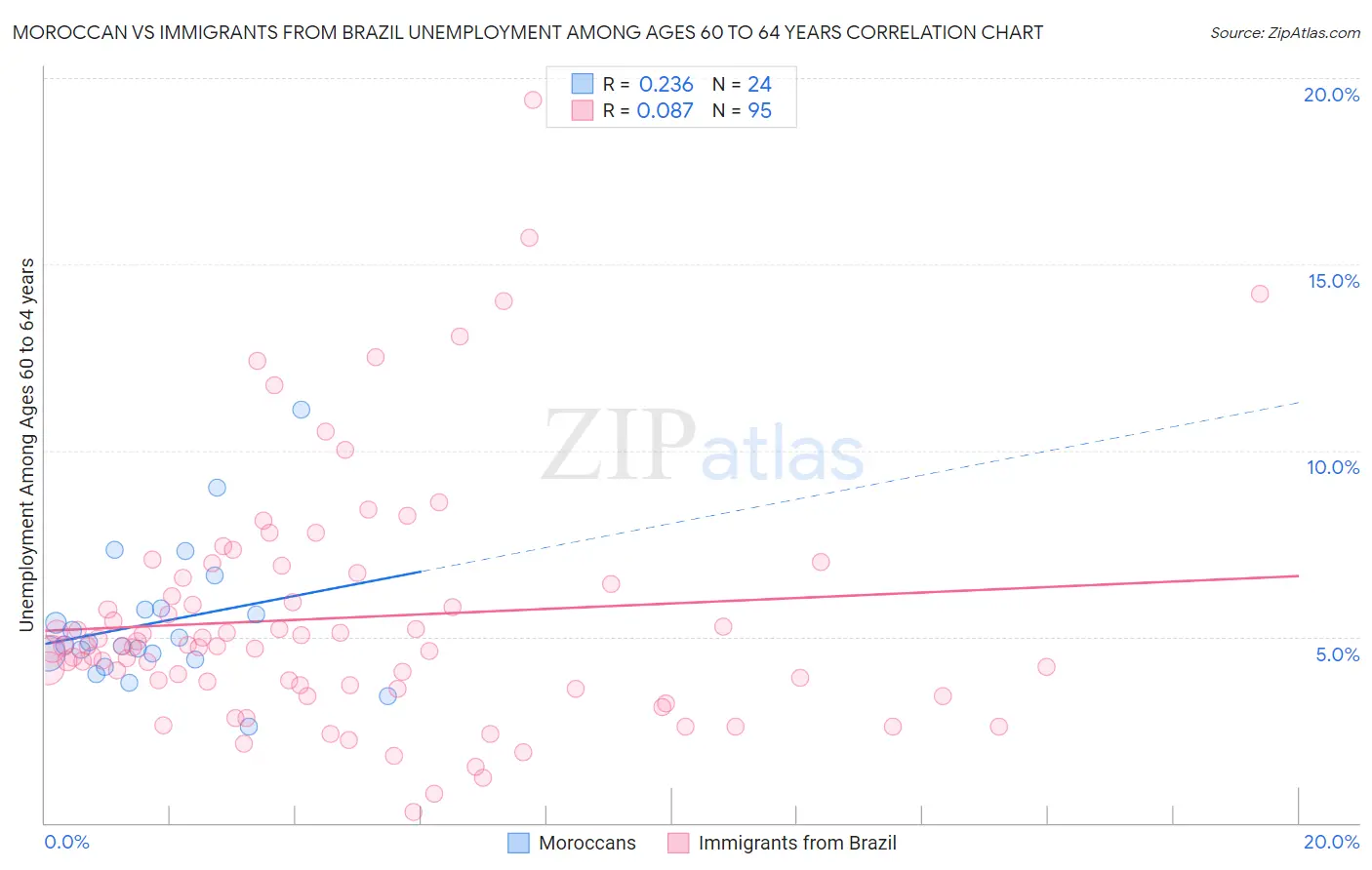 Moroccan vs Immigrants from Brazil Unemployment Among Ages 60 to 64 years