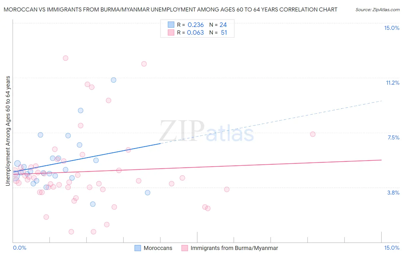 Moroccan vs Immigrants from Burma/Myanmar Unemployment Among Ages 60 to 64 years