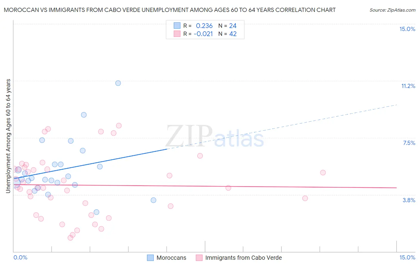 Moroccan vs Immigrants from Cabo Verde Unemployment Among Ages 60 to 64 years