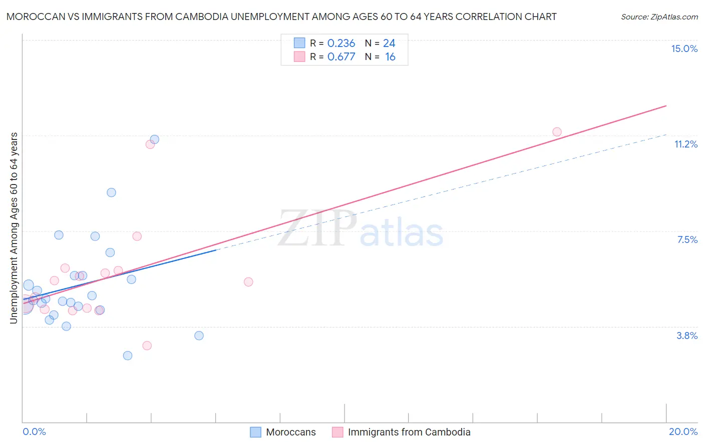 Moroccan vs Immigrants from Cambodia Unemployment Among Ages 60 to 64 years
