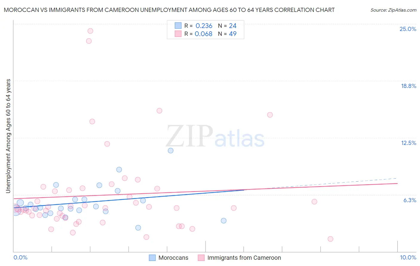 Moroccan vs Immigrants from Cameroon Unemployment Among Ages 60 to 64 years