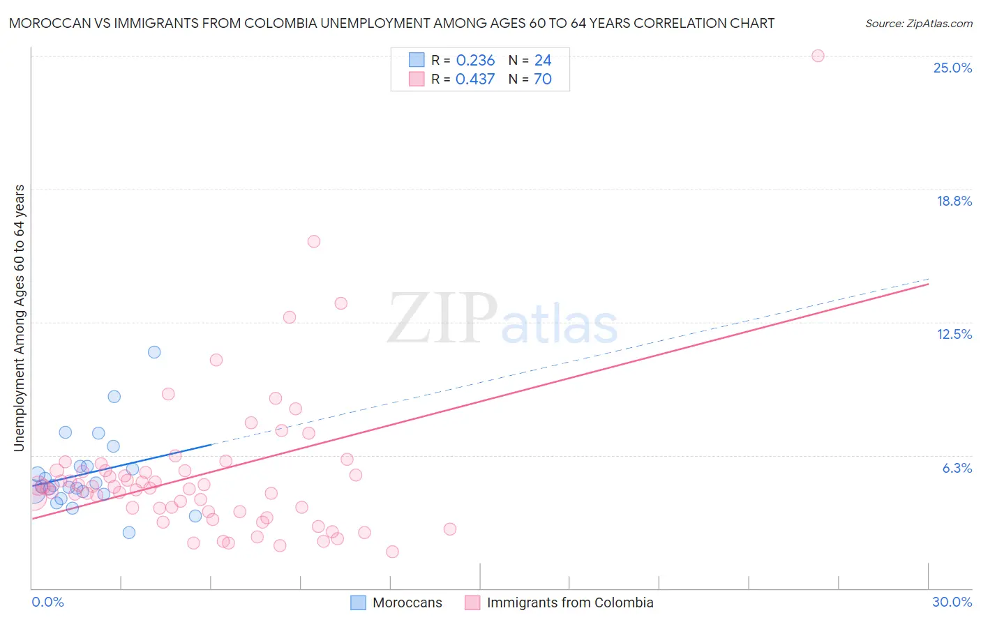 Moroccan vs Immigrants from Colombia Unemployment Among Ages 60 to 64 years