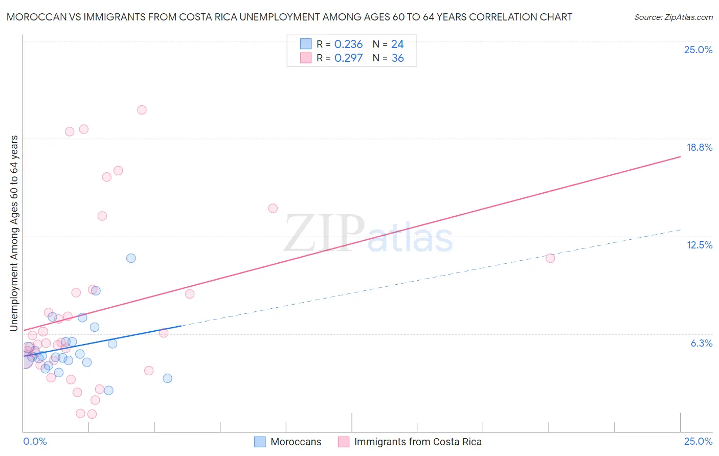 Moroccan vs Immigrants from Costa Rica Unemployment Among Ages 60 to 64 years