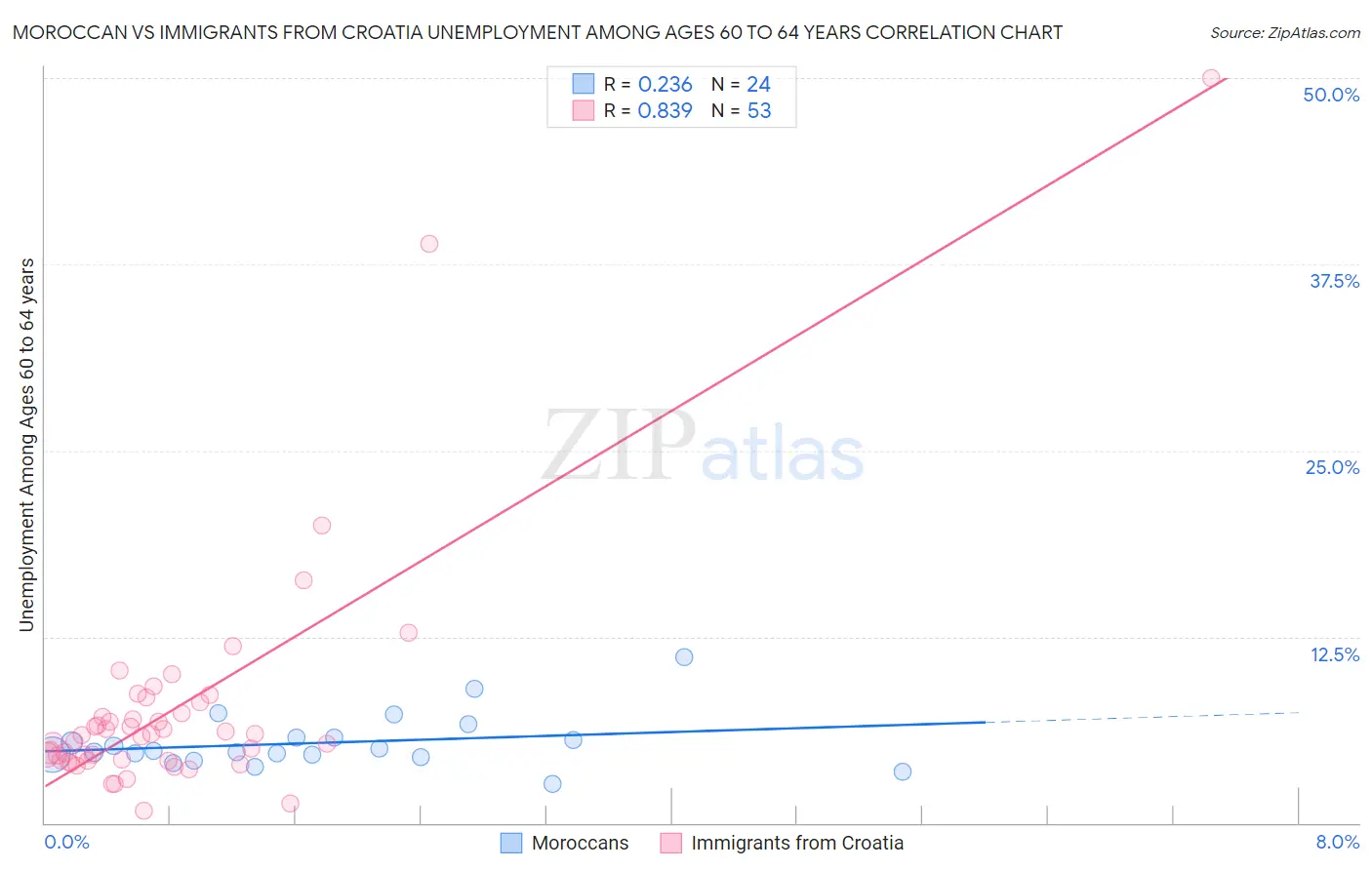 Moroccan vs Immigrants from Croatia Unemployment Among Ages 60 to 64 years