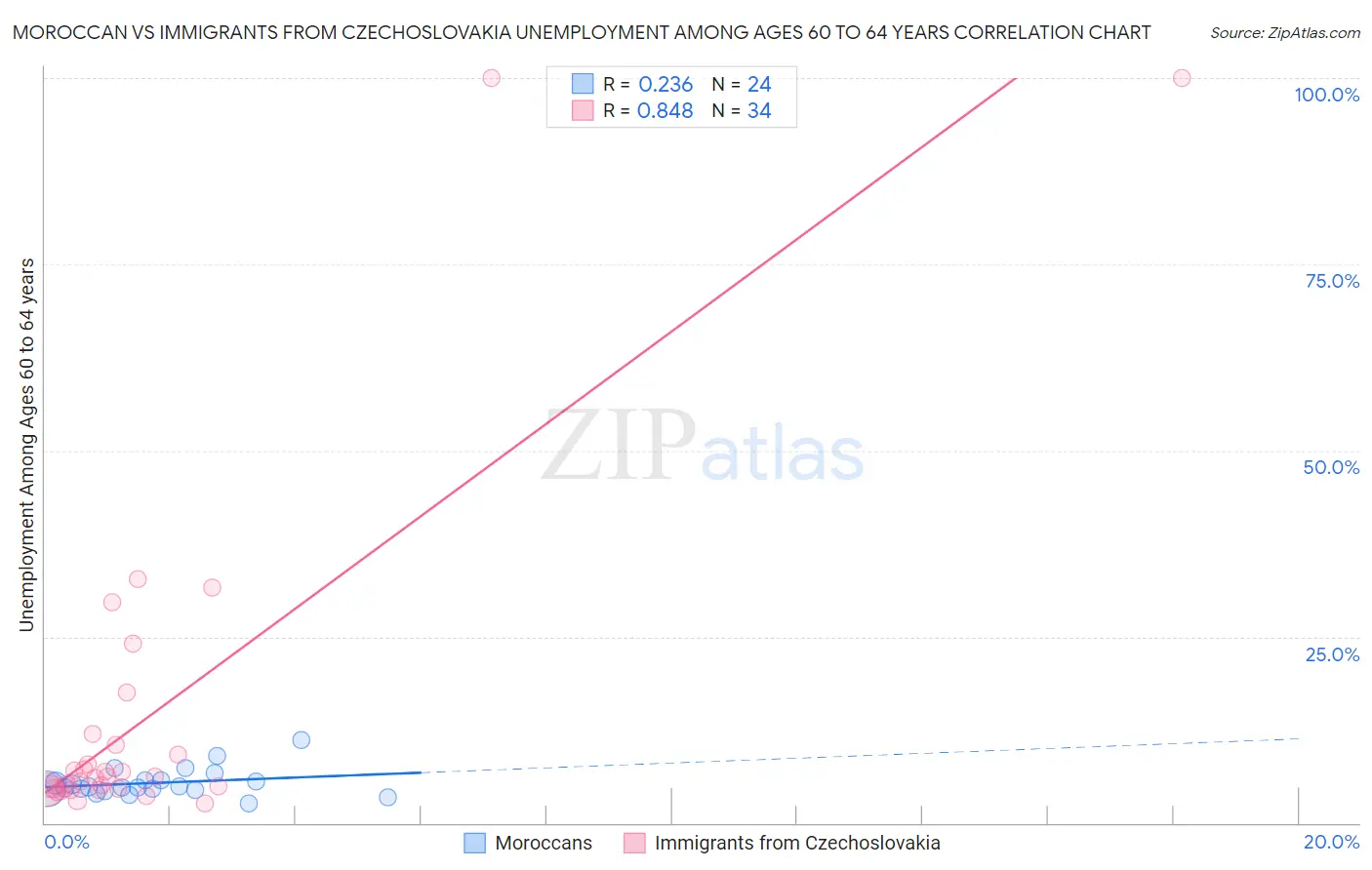 Moroccan vs Immigrants from Czechoslovakia Unemployment Among Ages 60 to 64 years