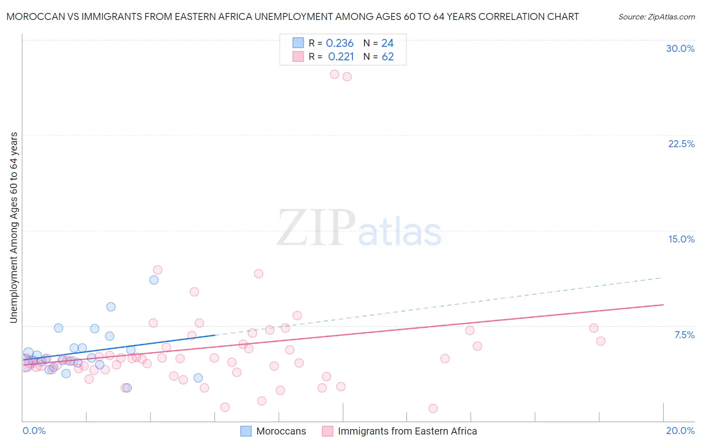 Moroccan vs Immigrants from Eastern Africa Unemployment Among Ages 60 to 64 years