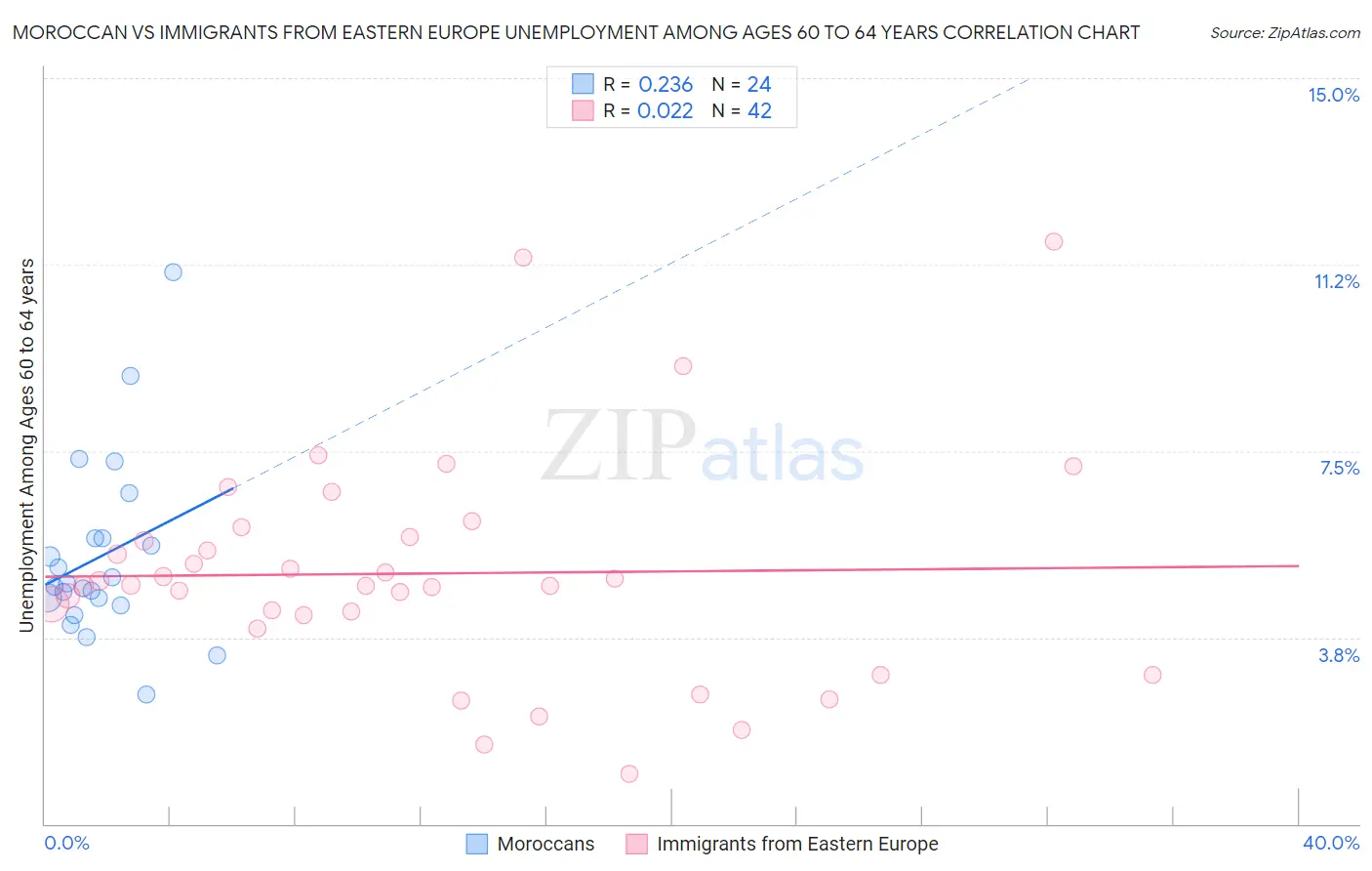 Moroccan vs Immigrants from Eastern Europe Unemployment Among Ages 60 to 64 years