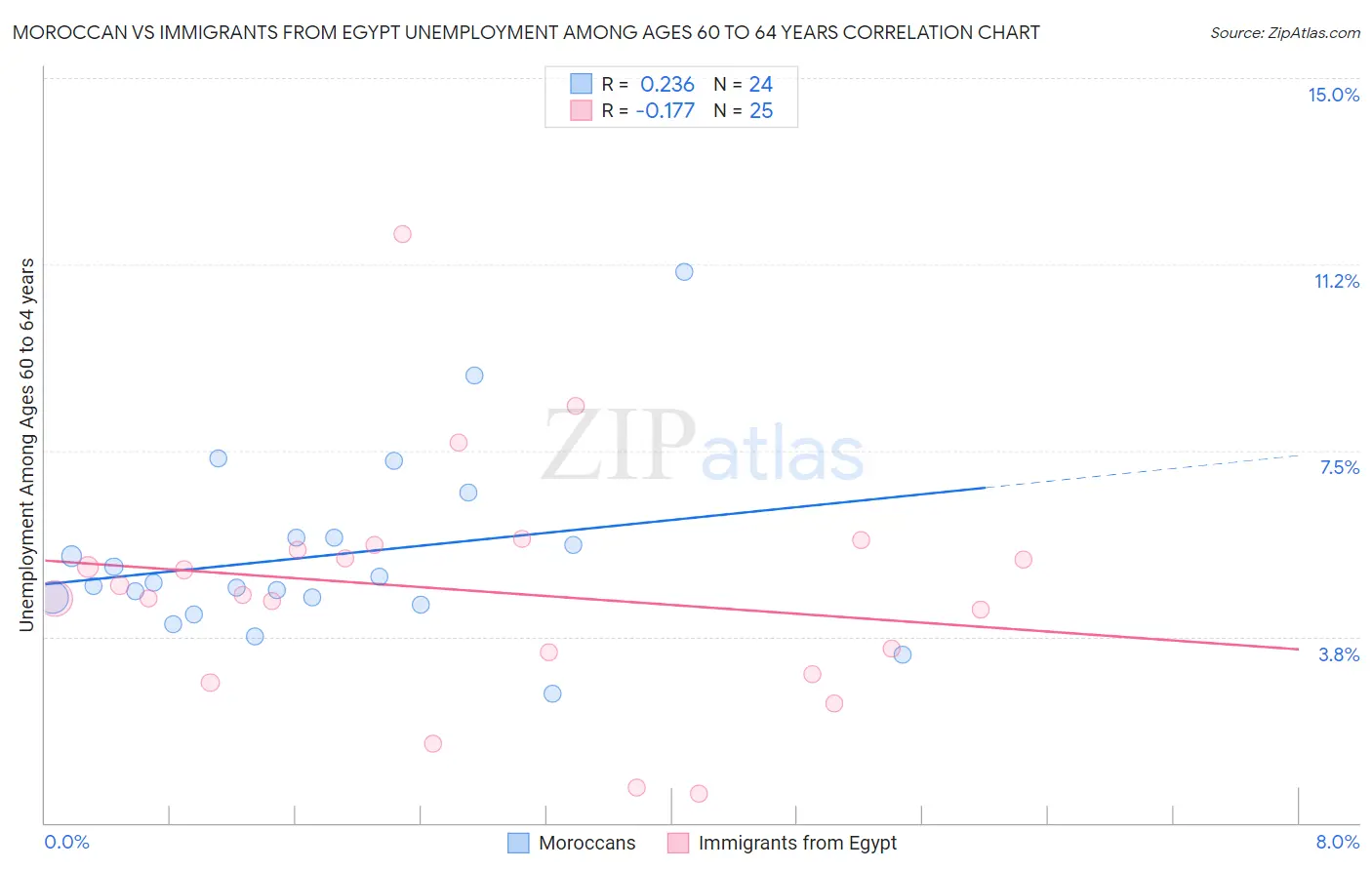 Moroccan vs Immigrants from Egypt Unemployment Among Ages 60 to 64 years