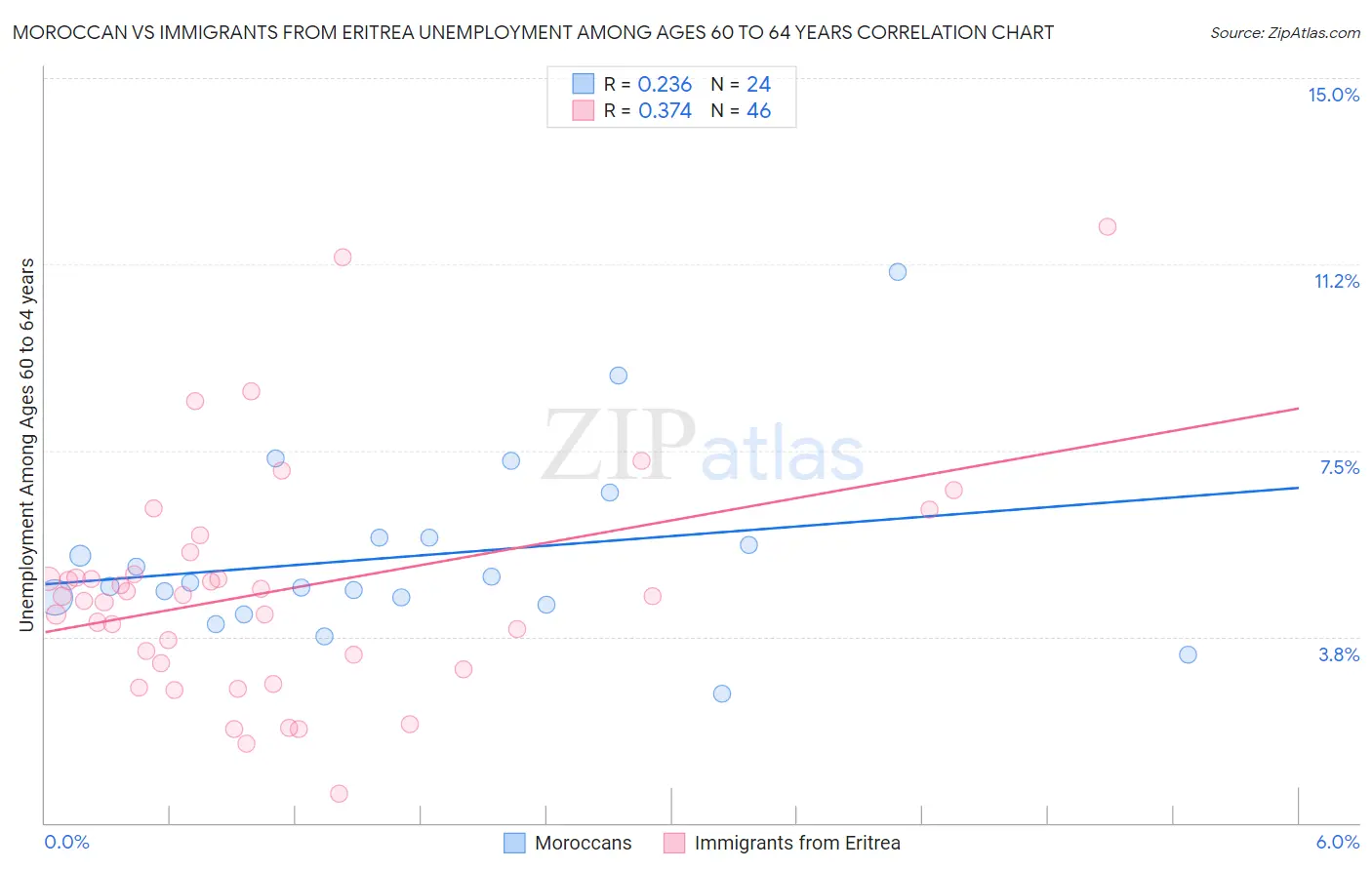 Moroccan vs Immigrants from Eritrea Unemployment Among Ages 60 to 64 years