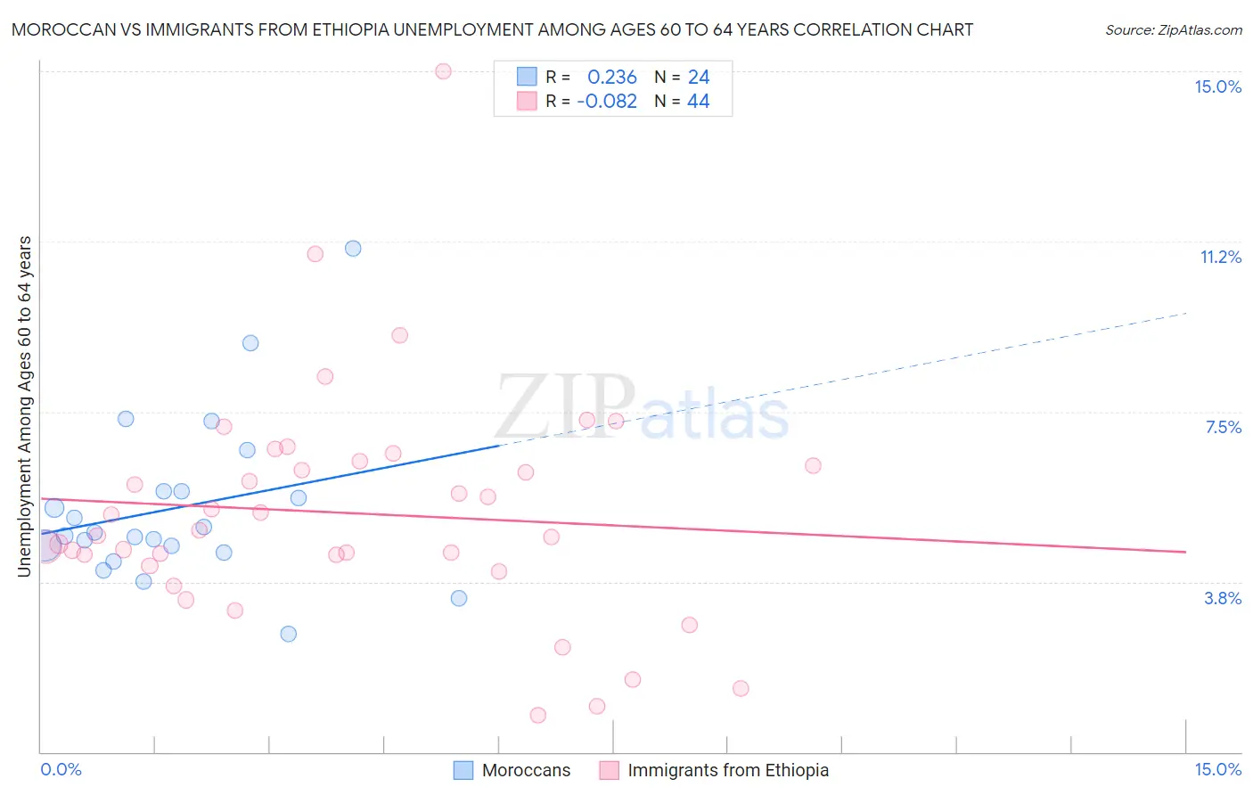 Moroccan vs Immigrants from Ethiopia Unemployment Among Ages 60 to 64 years
